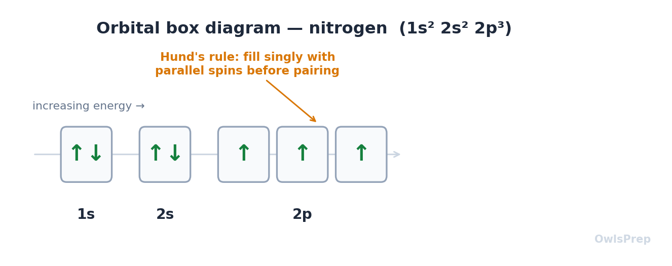 Orbital box diagram for nitrogen: a filled 1s box (up-down arrows), a filled 2s box, and three 2p boxes each holding one upward arrow, illustrating Hund's rule.