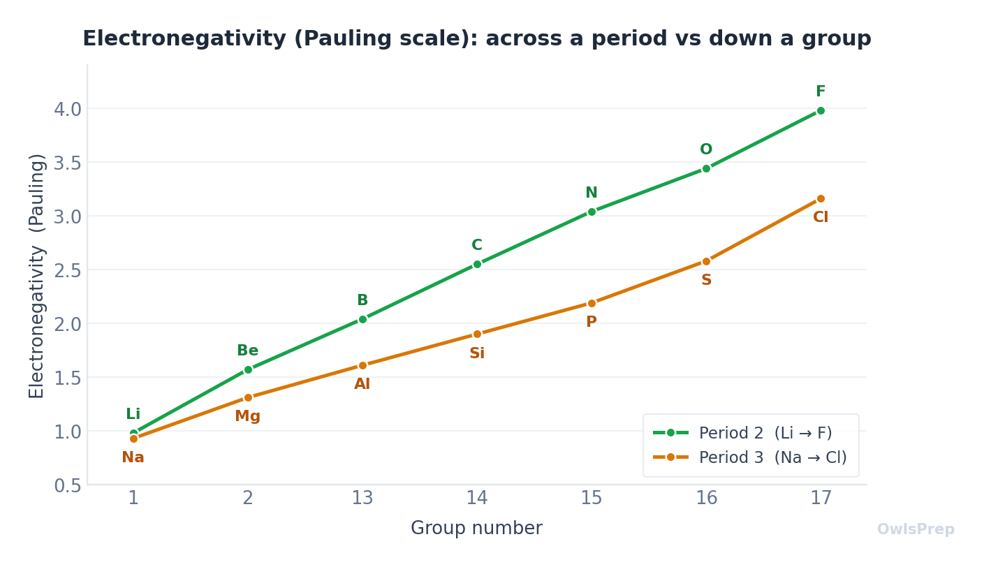 Line graph of Pauling electronegativity against group number for Period 2 (Li to F) and Period 3 (Na to Cl). Both lines rise left to right, and the Period 2 line sits above the Period 3 line throughout.
