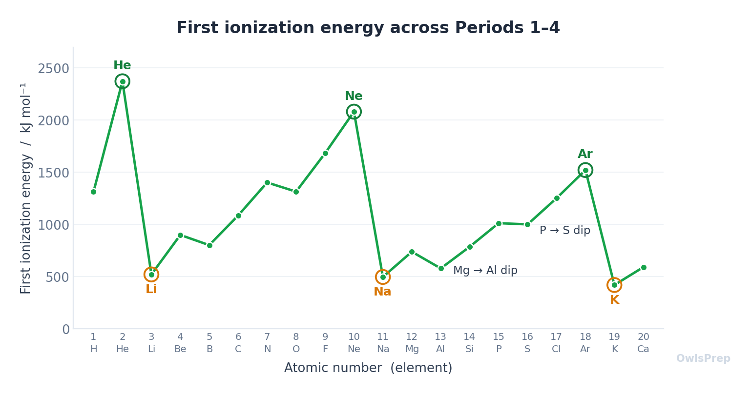 First ionization energy plotted against atomic number for elements 1 to 20, showing the periodic sawtooth pattern with peaks at the noble gases and troughs at the alkali metals.