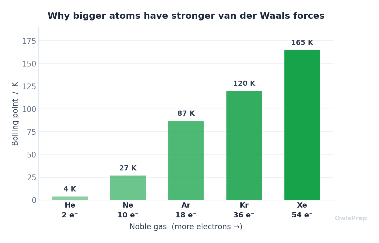 Bar chart of noble-gas boiling points from helium to xenon. The bars become progressively less negative (higher boiling point) as the number of electrons increases from 2 to 54.