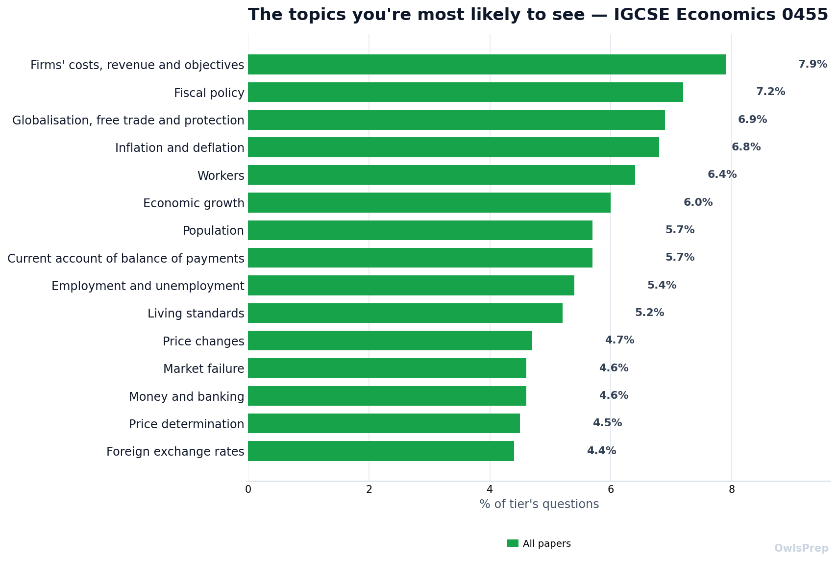 Most-tested 0455 topics by how often they appear