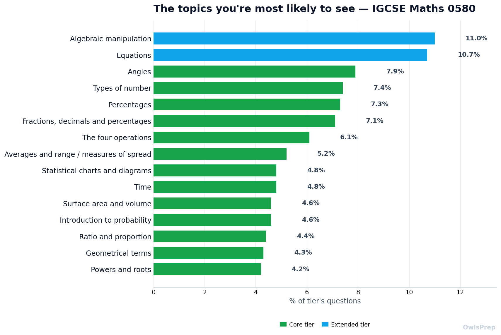 Most-tested 0580 topics by how often they appear