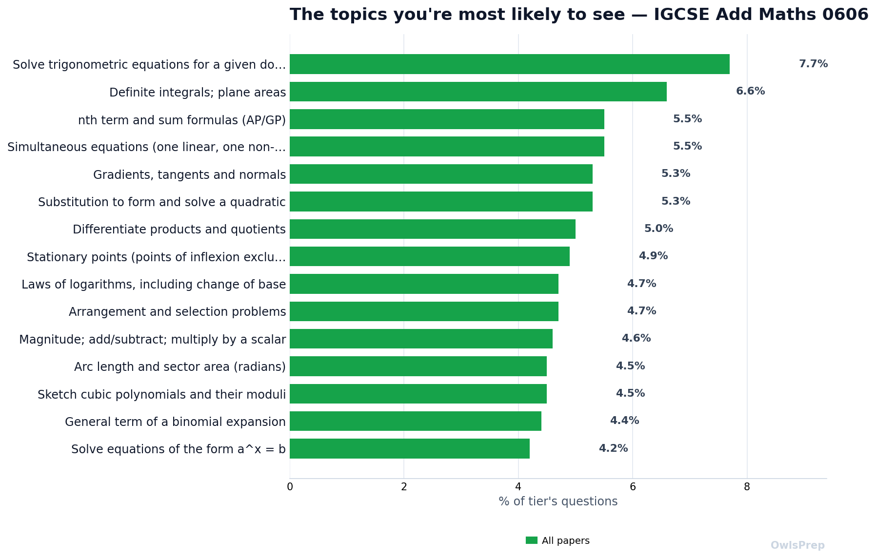 Most-tested 0606 topics by how often they appear