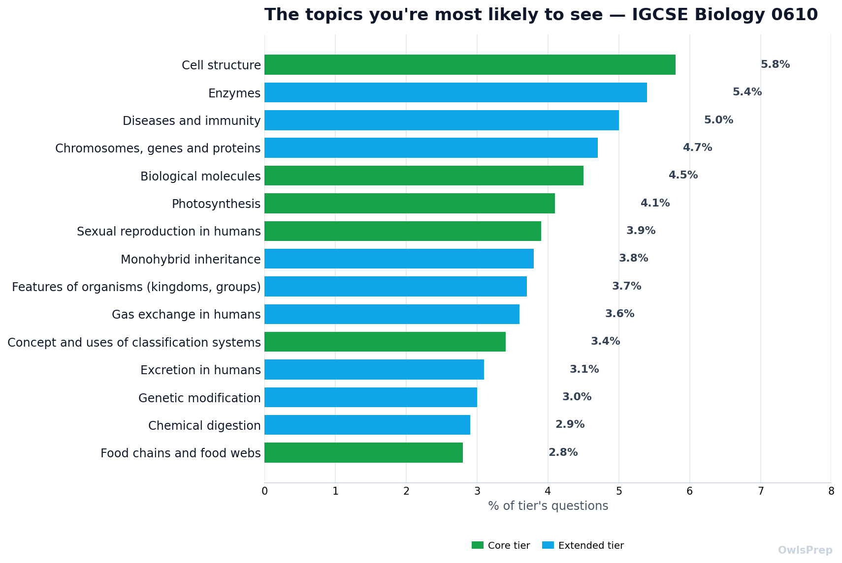 Most-tested 0610 topics by how often they appear