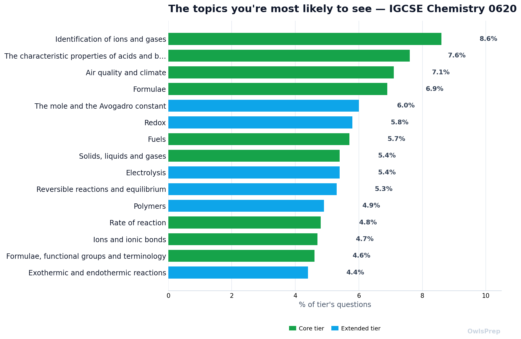 Most-tested 0620 topics by how often they appear