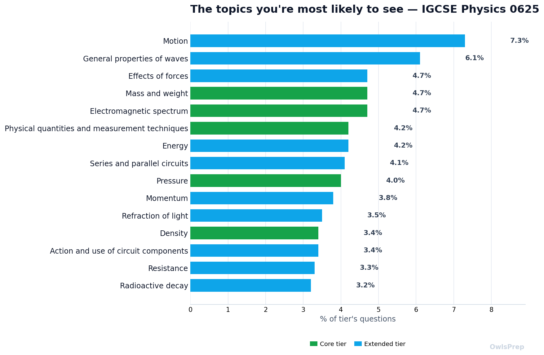 Most-tested 0625 topics by how often they appear