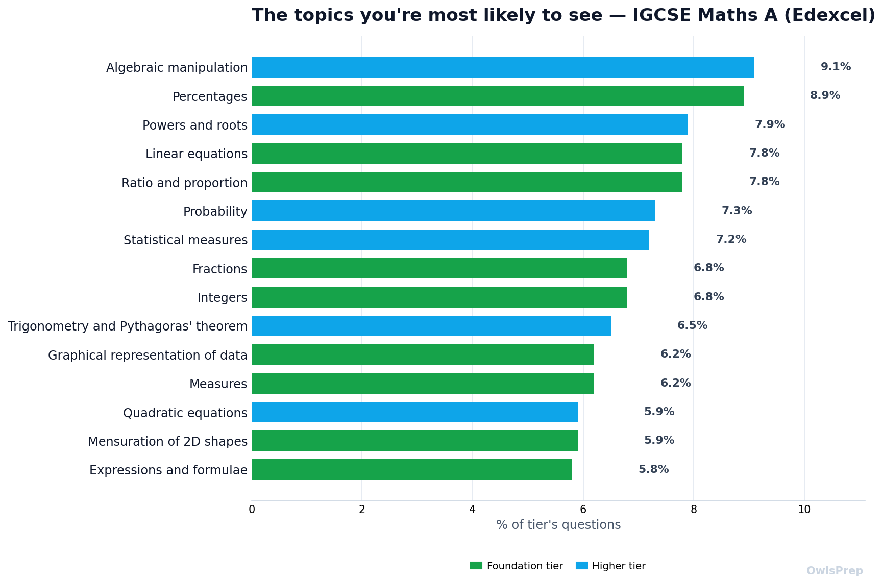 Most-tested 4MA1 topics by how often they appear