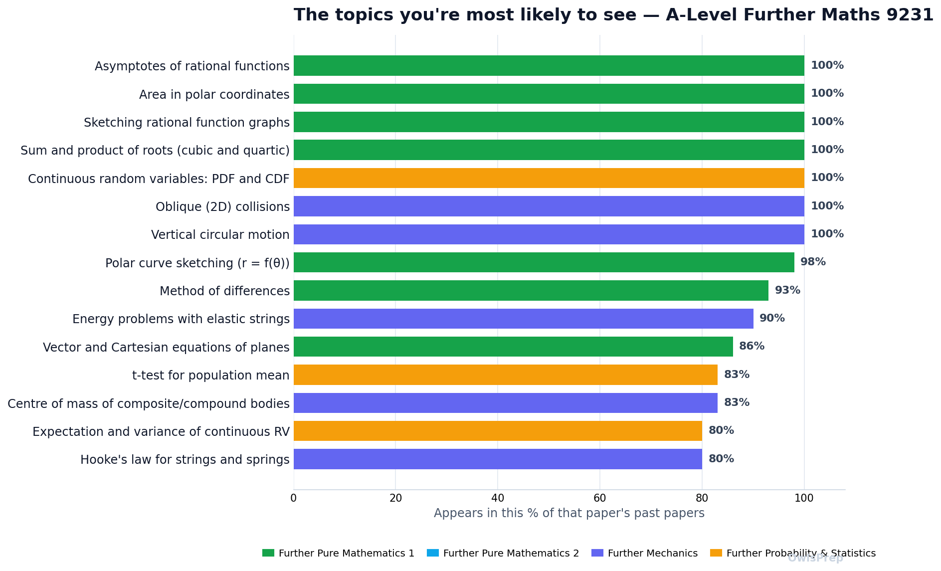 Most-tested 9231 topics by how often they appear