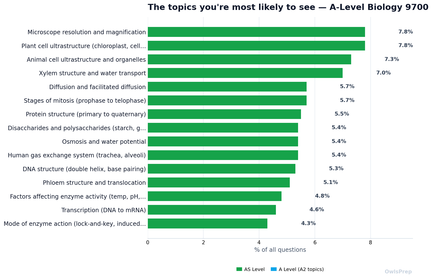 Most-tested 9700 topics by how often they appear