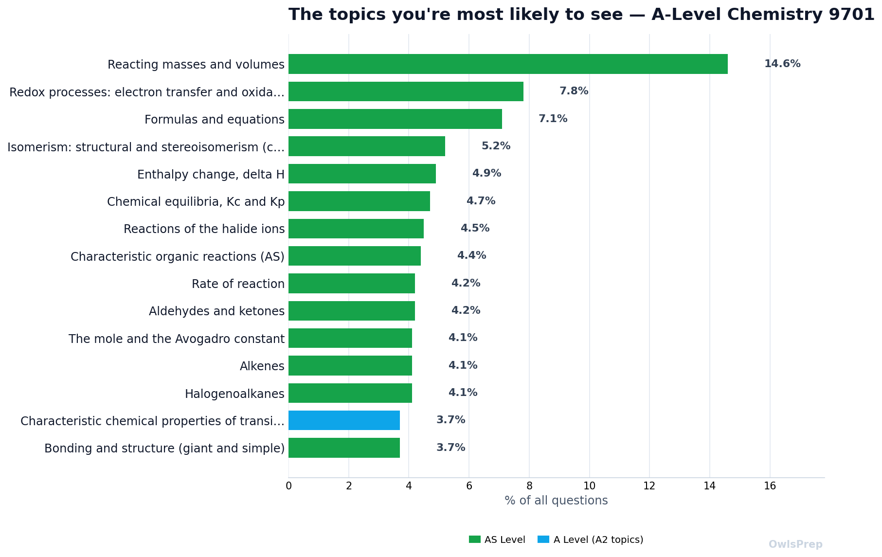 Most-tested 9701 topics by how often they appear