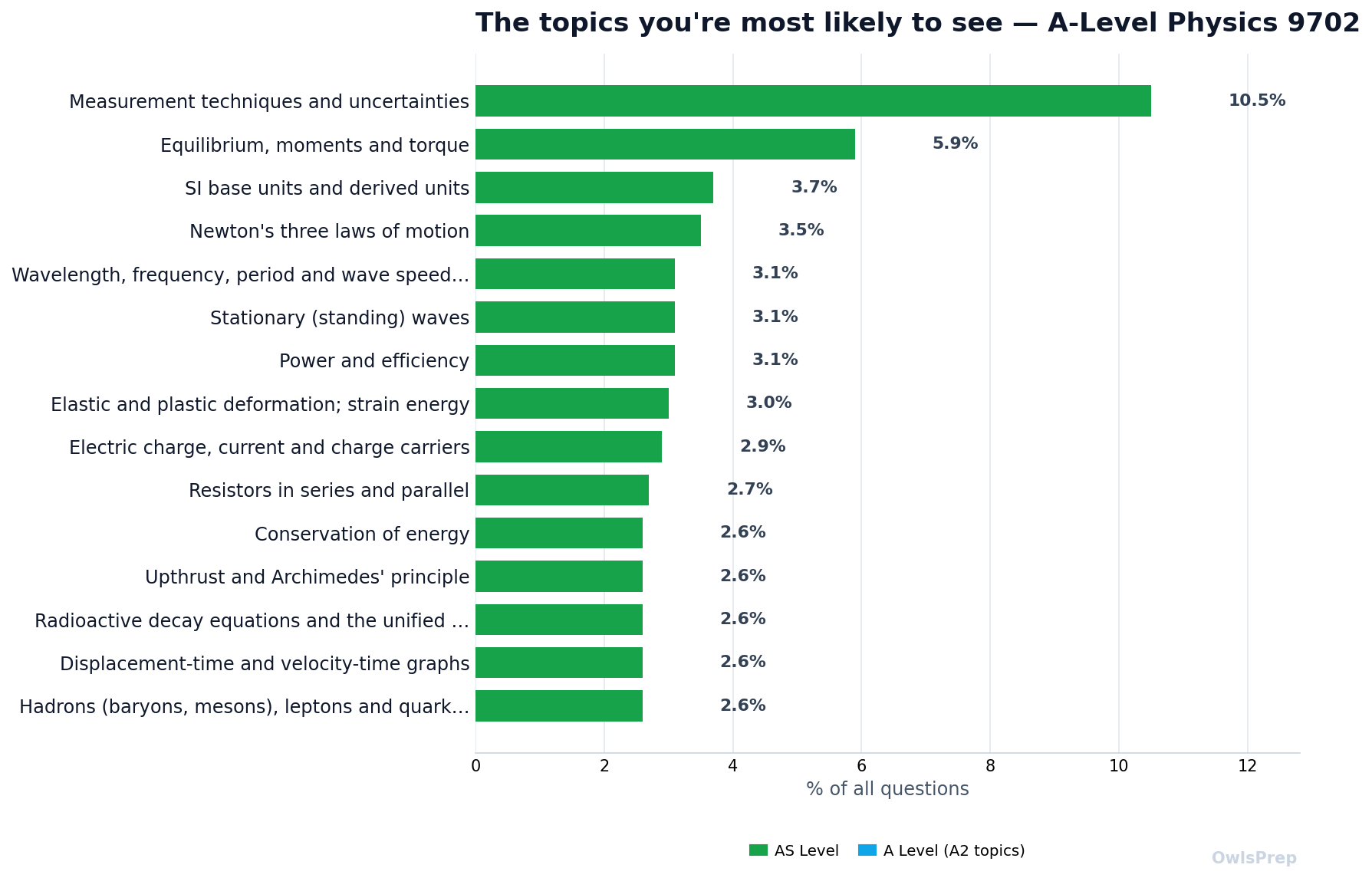 Most-tested 9702 topics by how often they appear