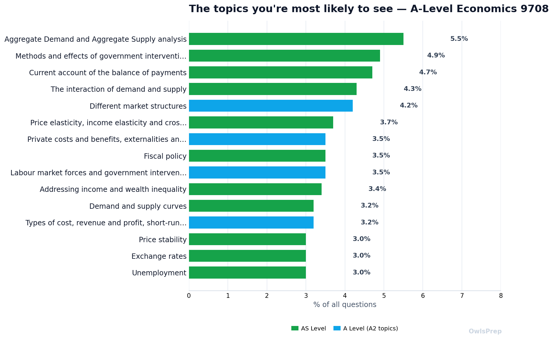 Most-tested 9708 topics by how often they appear