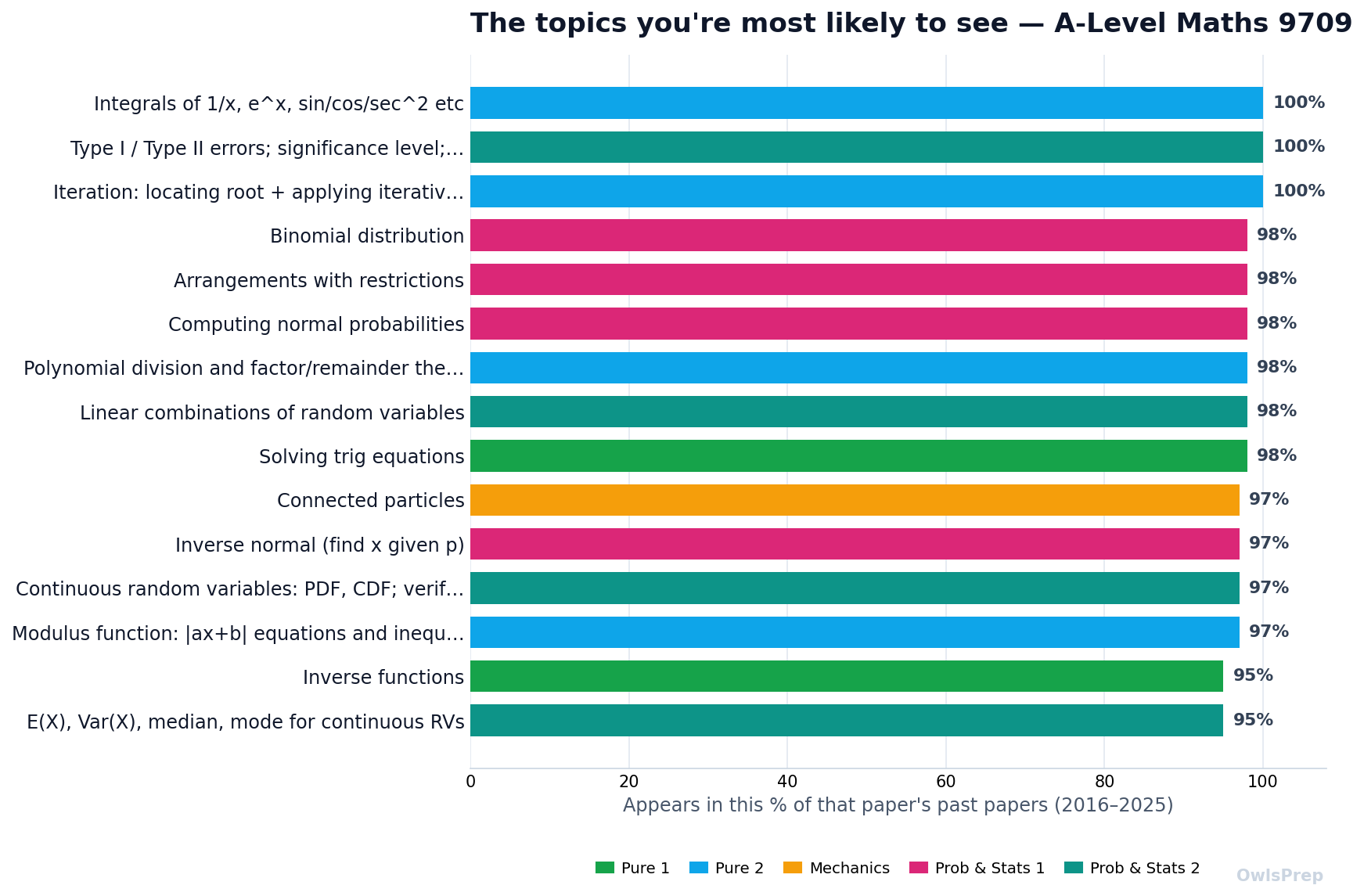 Most-tested 9709 topics by how often they appear
