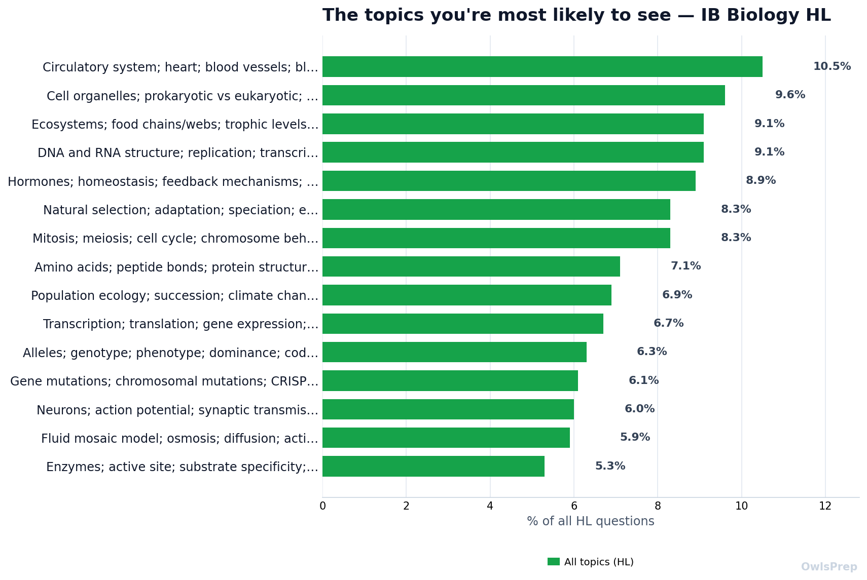 Most-tested IB_BIO_HL topics by how often they appear