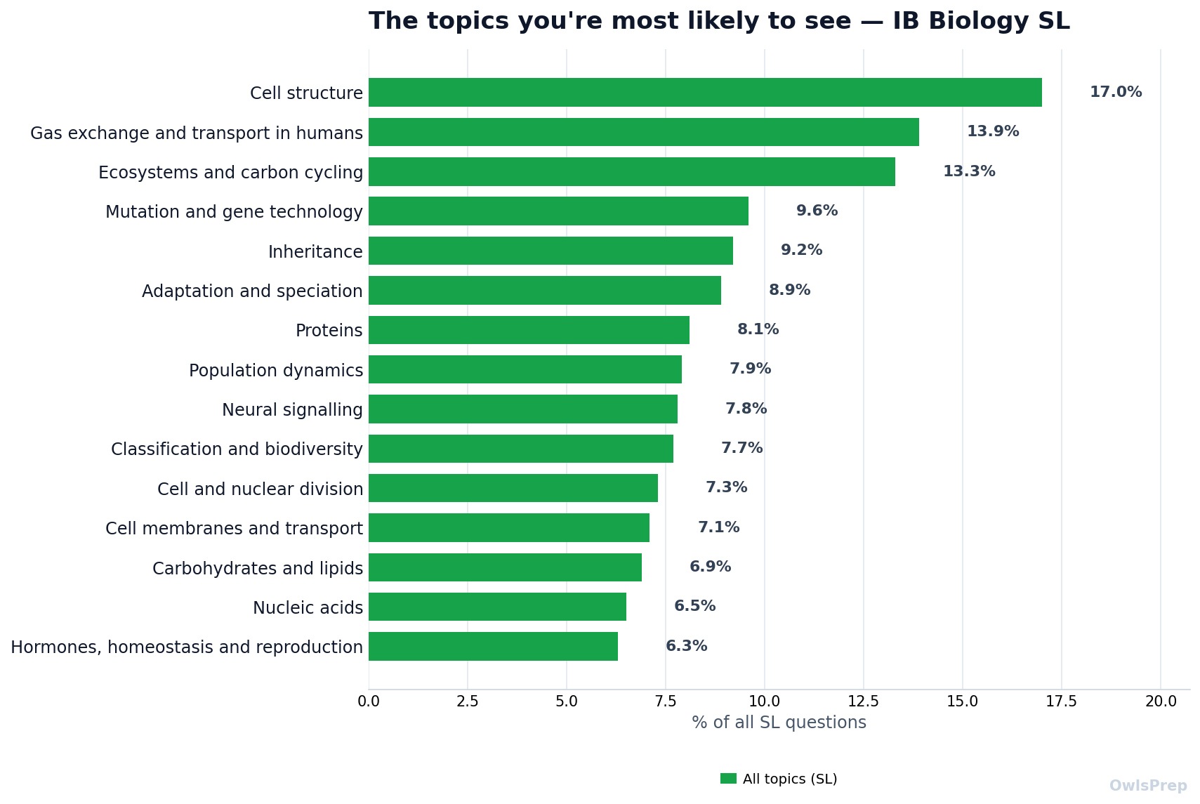 Most-tested IB_BIO_SL topics by how often they appear