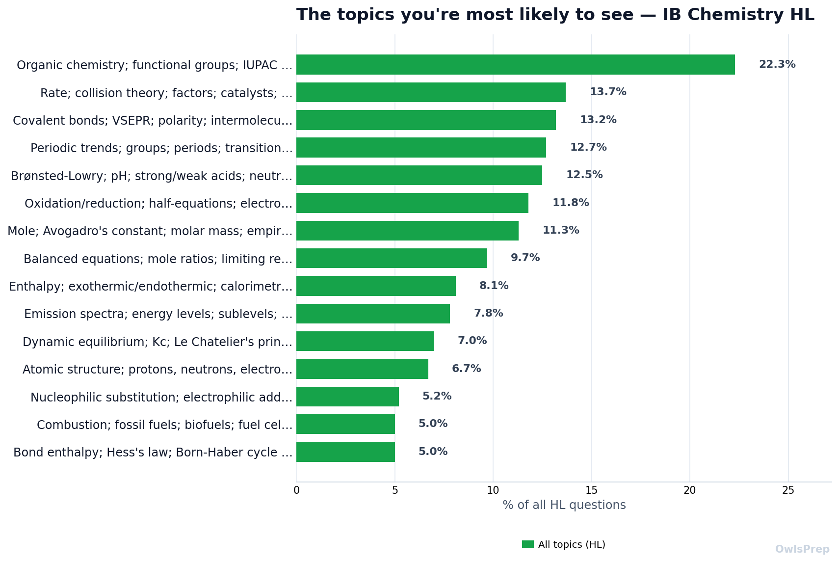 Most-tested IB_CHEM_HL topics by how often they appear