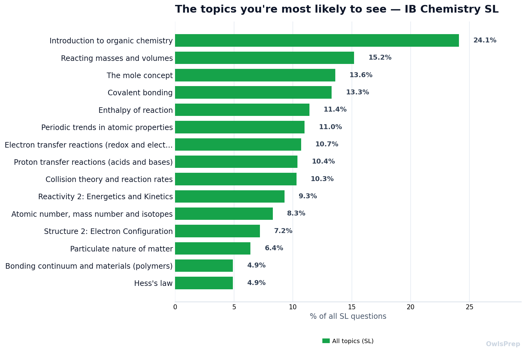 Most-tested IB_CHEM_SL topics by how often they appear
