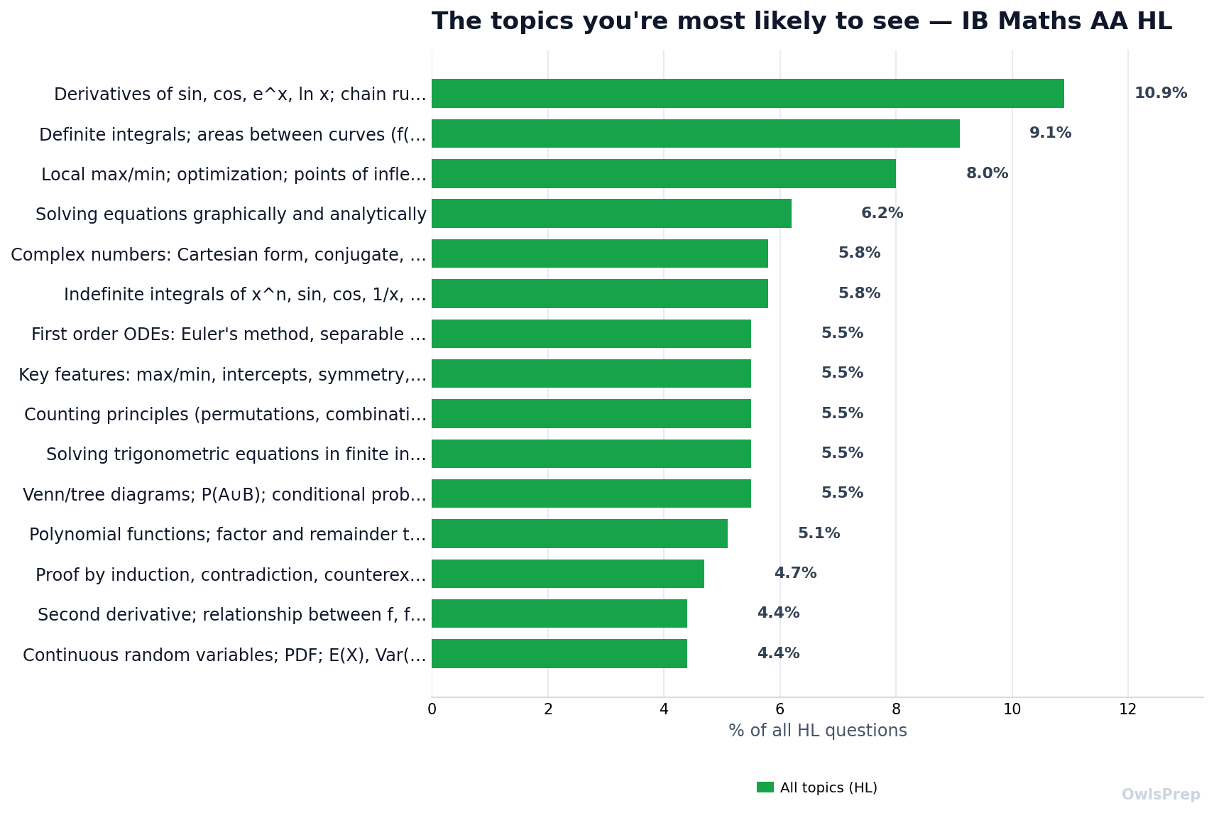 Most-tested IB_AA_HL topics by how often they appear