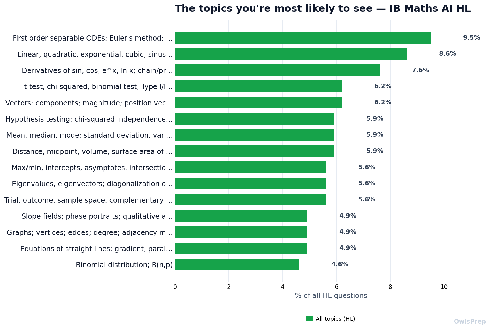 Most-tested IB_AI_HL topics by how often they appear
