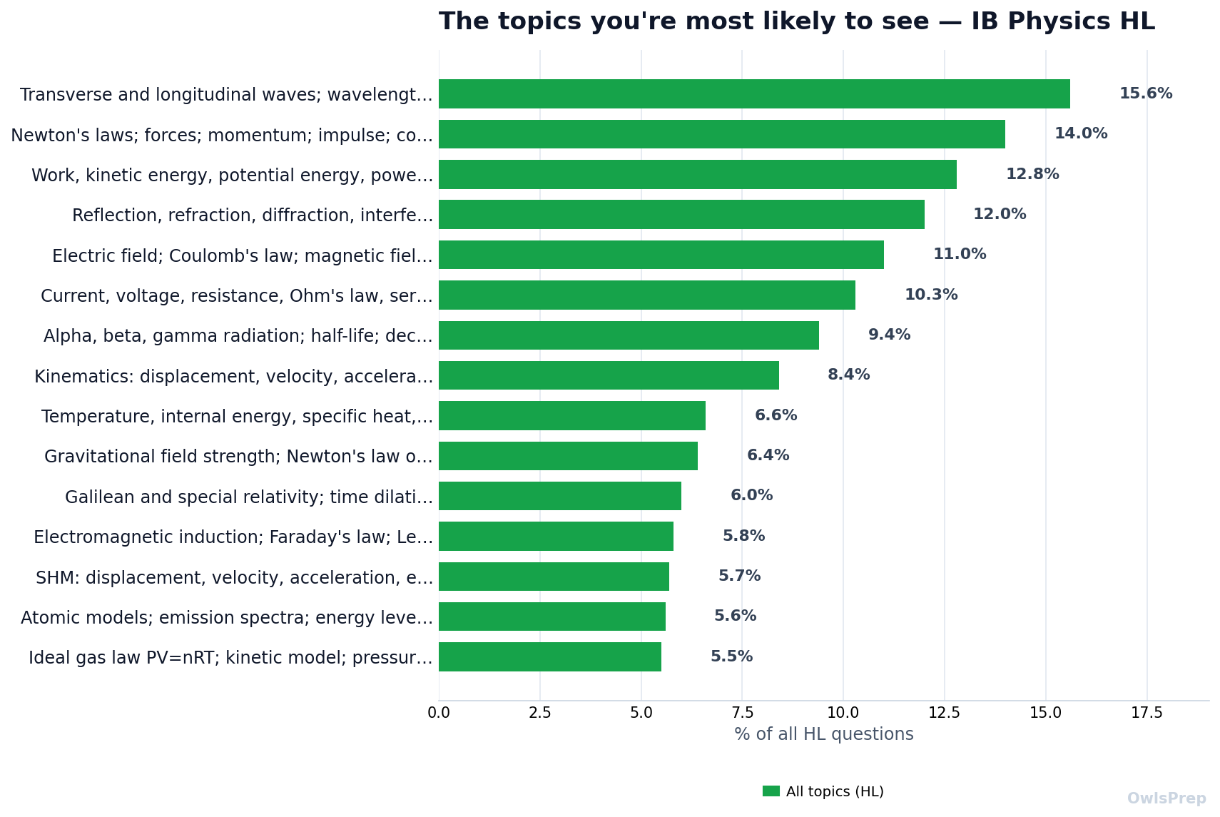 Most-tested IB_PHYS_HL topics by how often they appear