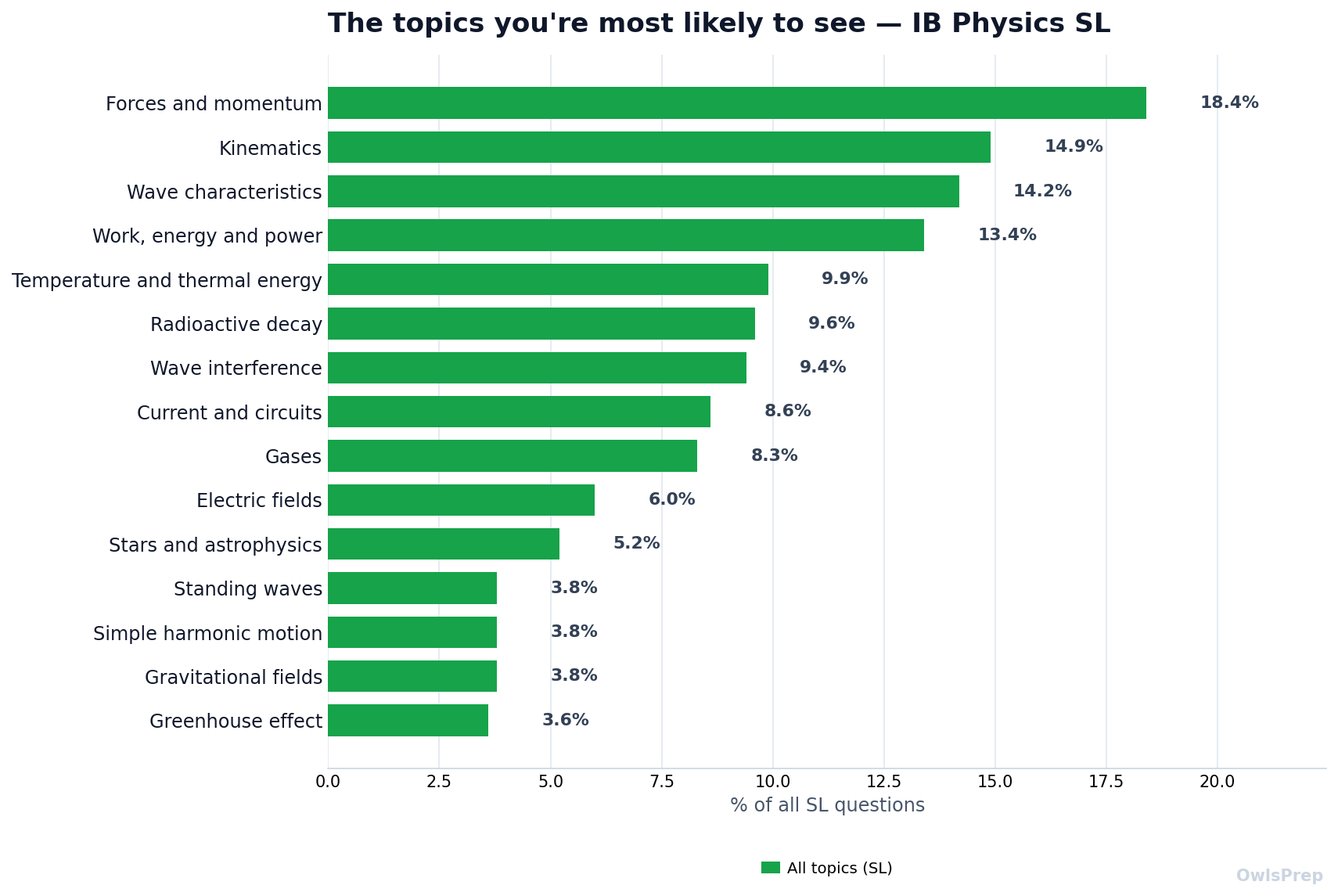 Most-tested IB_PHYS_SL topics by how often they appear